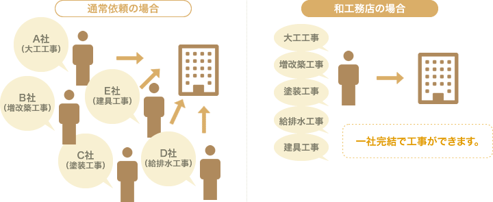 和工務店の強み